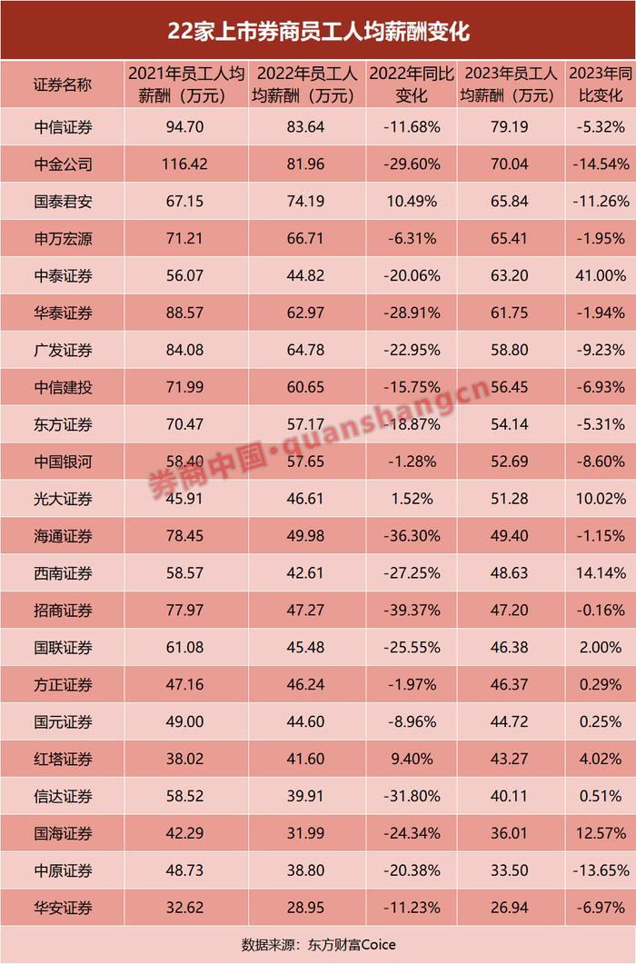 券商薪酬"放榜"！