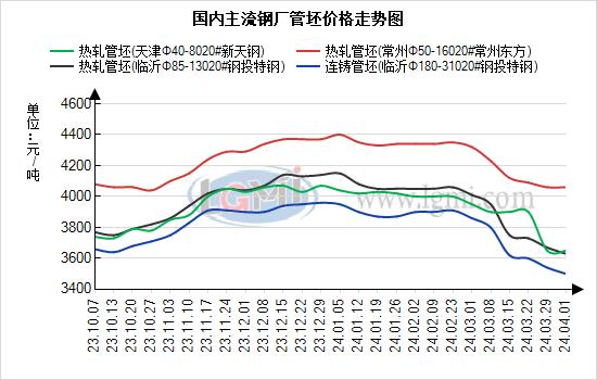 兰格管坯日盘点：盘面仍是低位震荡运行 管坯价格或继续下跌