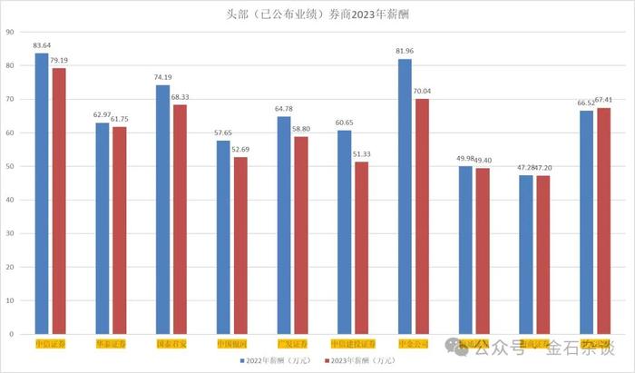 中金人均降薪12万，高管大降薪，董事长年薪不足30万...