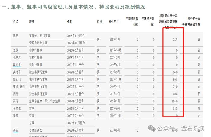 中金人均降薪12万，高管大降薪，董事长年薪不足30万...