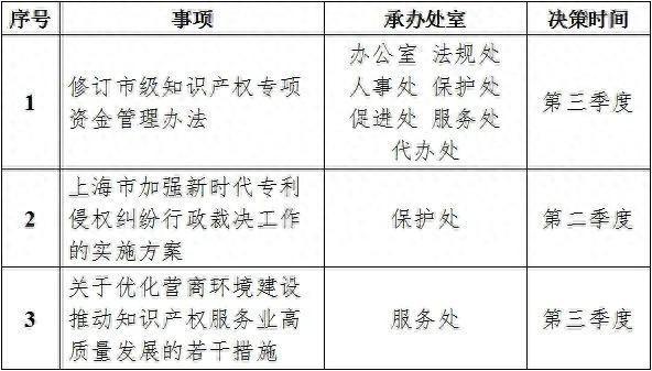 市知识产权局公布2024年度重大行政决策事项目录