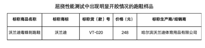 从116到3010元，沪对50双休闲跑鞋开展比较试验！个别样品剥离强度表现较差，部分出现开胶情况