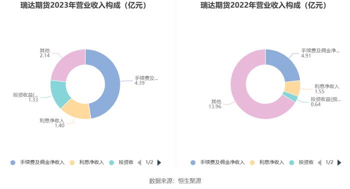 瑞达期货：2023年营收腰斩 净利同比下降16.95%