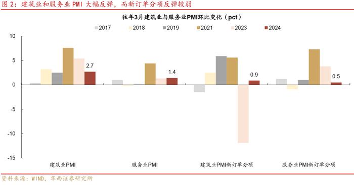 PMI强势反弹，历史规律之外的因素