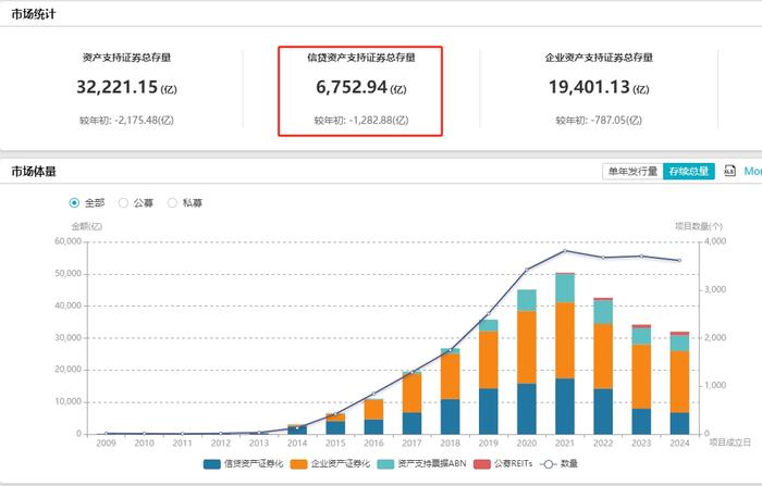 银登中心最新数据显示信贷ABS开年遇“寒流”，2月罕见零发行，存量规模开年下滑超1000亿元