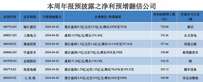 本周年报抢先看 | 七家公司业绩翻倍式增长，锦江酒店净利预增最高超七倍