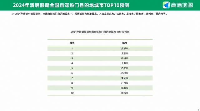 高德地图发布《2024清明出行预测报告》：全国自驾热门目的地城市和景区，成都和杭州西湖热度最高