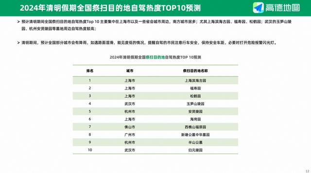 高德地图发布《2024清明出行预测报告》：全国自驾热门目的地城市和景区，成都和杭州西湖热度最高