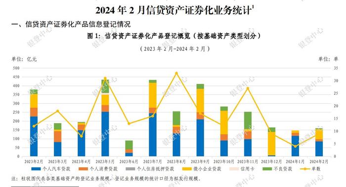 银登中心最新数据显示信贷ABS开年遇“寒流”，2月罕见零发行，存量规模开年下滑超1000亿元