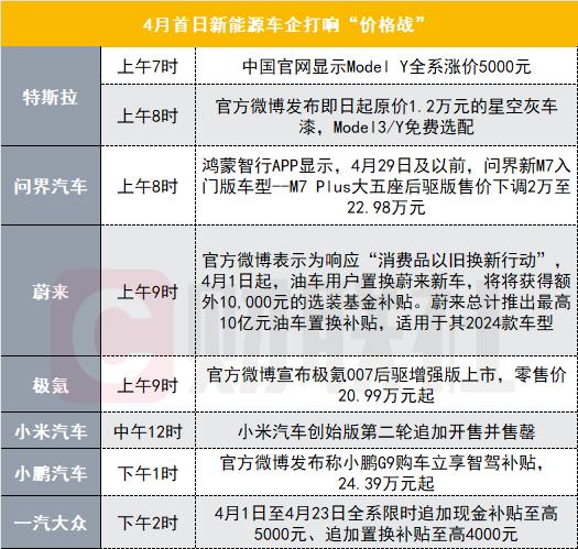 小米爆卖后，4月首日的新能源车企开始决战价格“卷王”之巅？