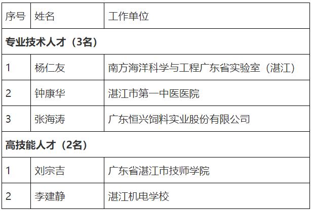 这5人拟享受湛江市政府特殊津贴，有你认识的吗？