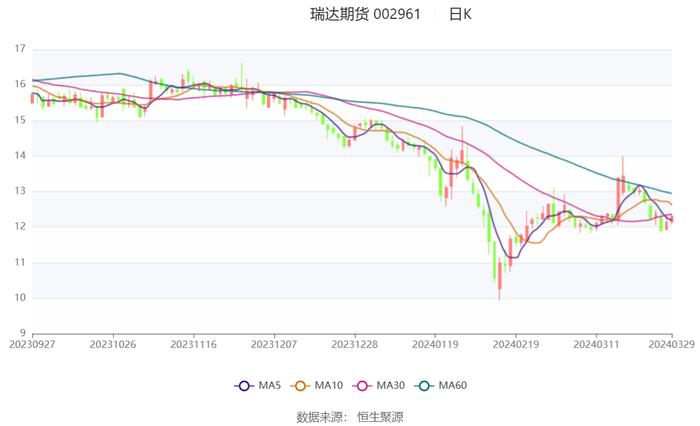 瑞达期货：2023年营收腰斩 净利同比下降16.95%