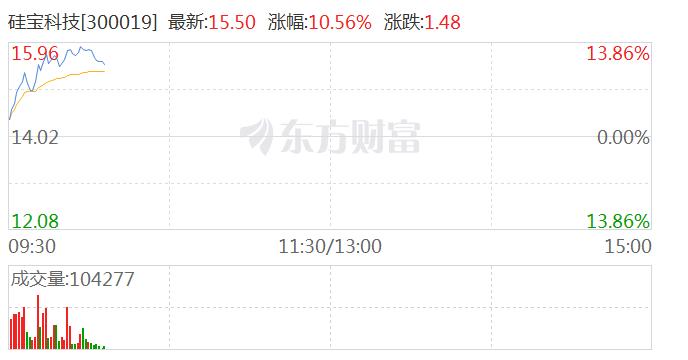 有机硅板块震荡走高 硅宝科技大涨超12%