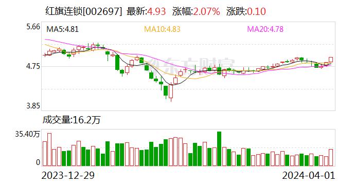 红旗连锁：2023年净利润同比增长15.53%