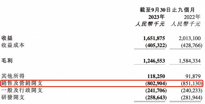猎聘的销售费用率增加