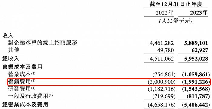 BOSS直聘营销费用下降,整体收入上涨