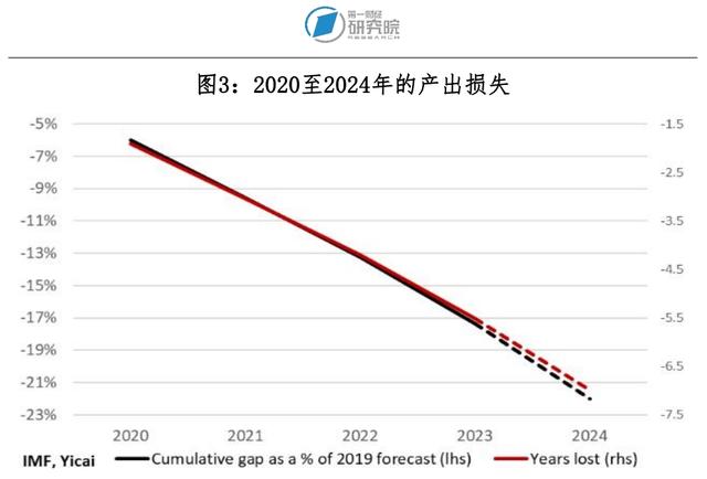 新冠疫情对全球宏观经济的影响评估 | 国际观察