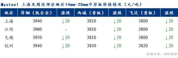 Mysteel早报：上海中板价格预计暂稳运行