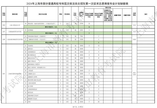 2024年上海市部分普通高校专科层次依法自主招生第一次征求志愿即将开始