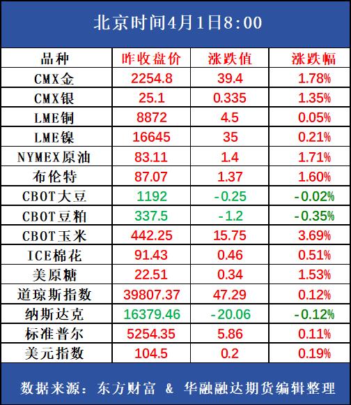 好策略投资内参 | 4.1 下游市场持稳运行，郑棉期价阳线收涨