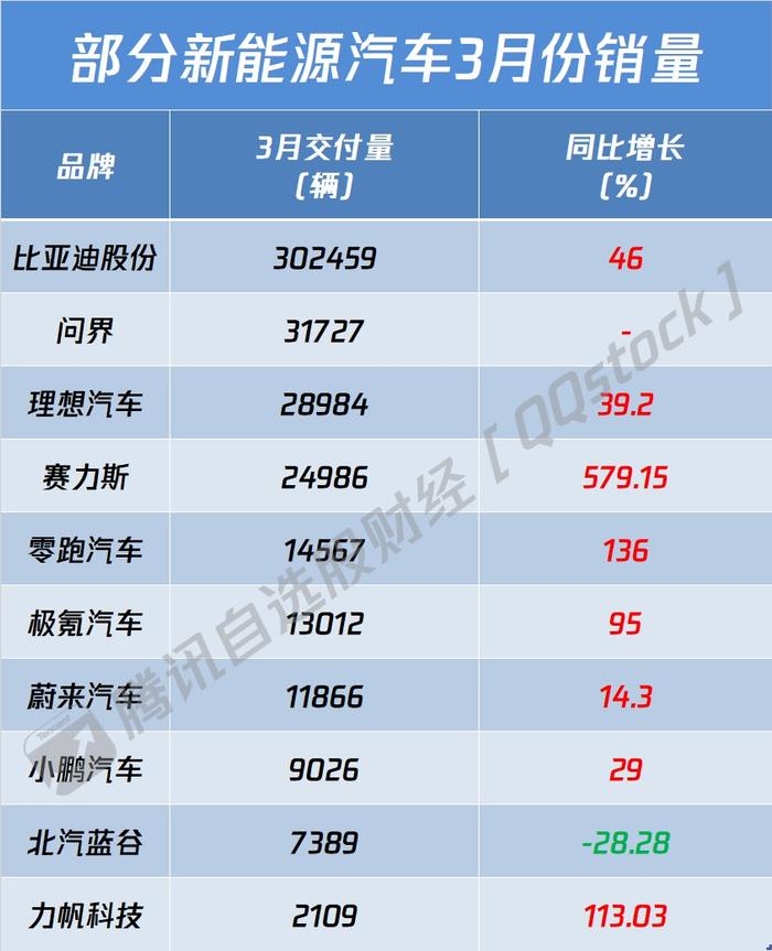 新能车3月销量出炉：比亚迪新能源汽车销量达30.25万辆