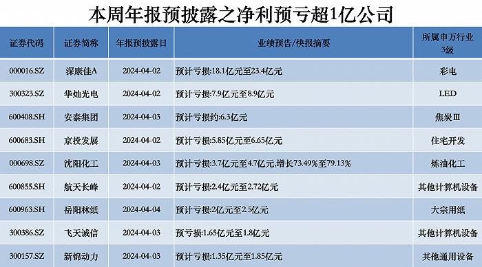 本周年报抢先看 | 七家公司业绩翻倍式增长，锦江酒店净利预增最高超七倍