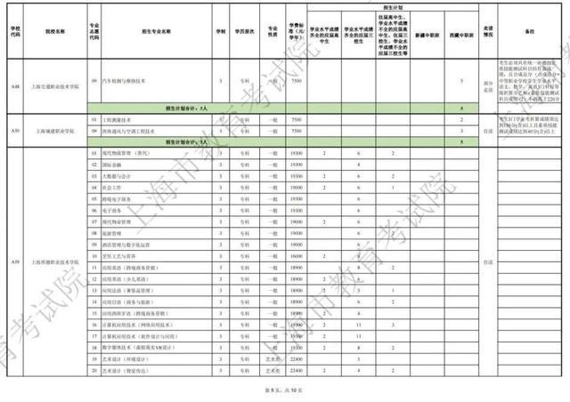 2024年上海市部分普通高校专科层次依法自主招生第一次征求志愿即将开始