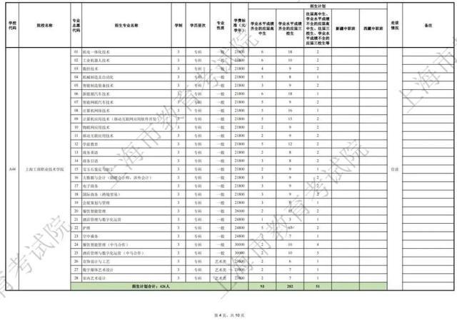 2024年上海市部分普通高校专科层次依法自主招生第一次征求志愿即将开始