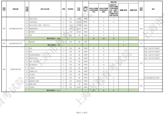 2024年上海市部分普通高校专科层次依法自主招生第一次征求志愿即将开始