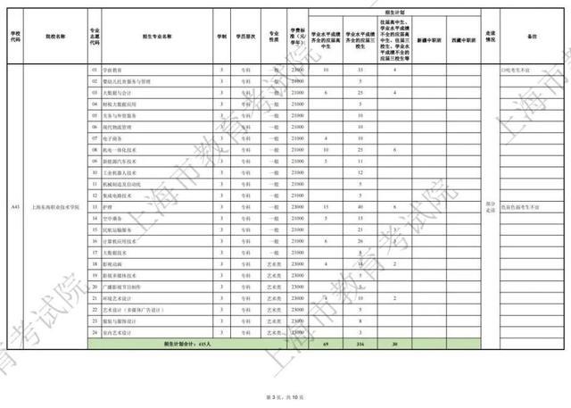 2024年上海市部分普通高校专科层次依法自主招生第一次征求志愿即将开始