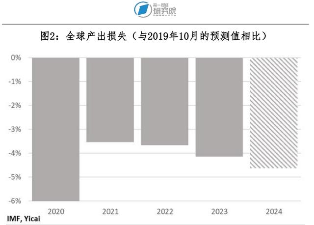 新冠疫情对全球宏观经济的影响评估 | 国际观察