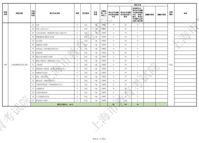 2024年上海市部分普通高校专科层次依法自主招生第一次征求志愿即将开始