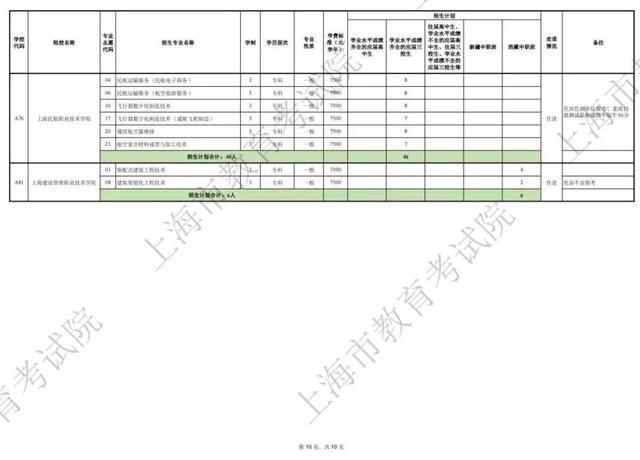 2024年上海市部分普通高校专科层次依法自主招生第一次征求志愿即将开始