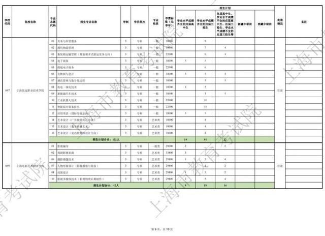 2024年上海市部分普通高校专科层次依法自主招生第一次征求志愿即将开始