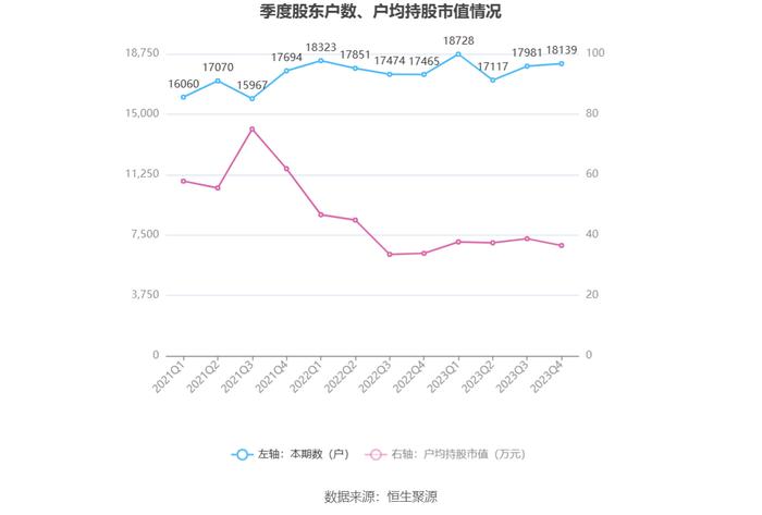 瑞达期货：2023年营收腰斩 净利同比下降16.95%