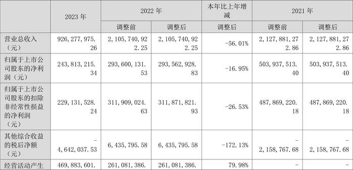 瑞达期货：2023年营收腰斩 净利同比下降16.95%