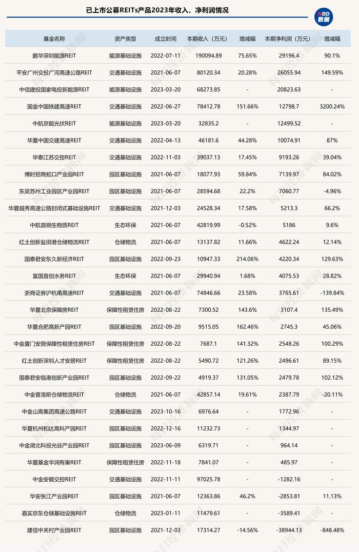 一季度多只公募REITs涨幅超10%，高速公路REITs表现亮眼！2023年最赚钱的产品是它