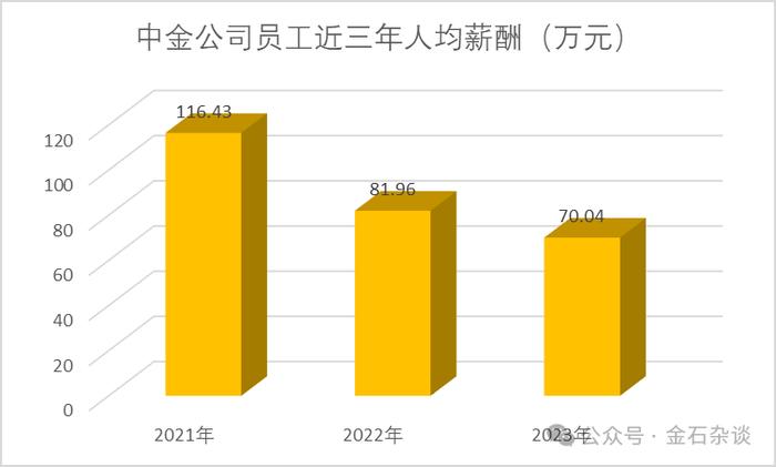 中金人均降薪12万，高管大降薪，董事长年薪不足30万...