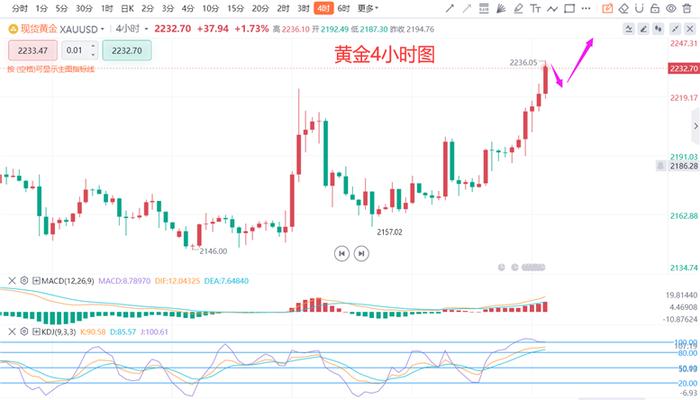 张德盛：4.1黄金价格继续新高不断，今日走势分析实时操作策略