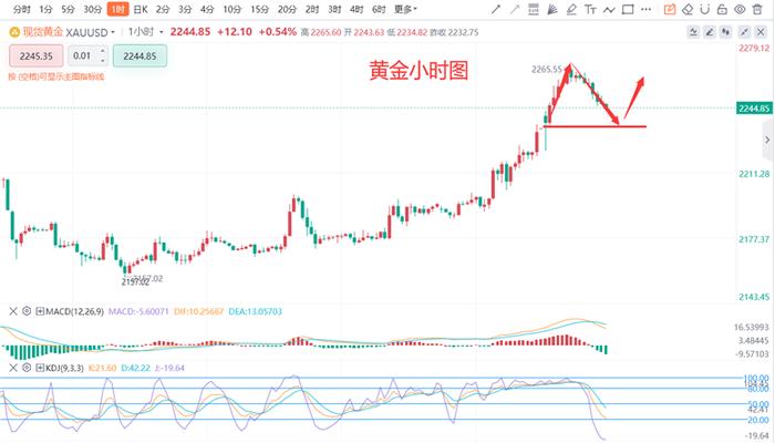 张德盛：4.1黄金价格回踩继续做多，美盘走势分析实时操作策略