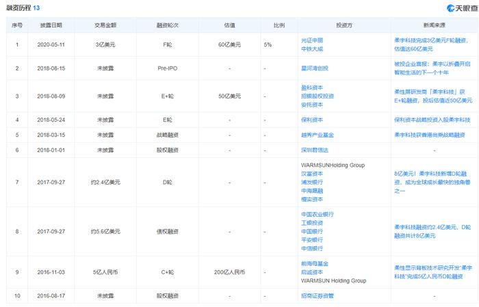 不上市就破产？柔宇科技让段子成了现实，曾经估值超500亿