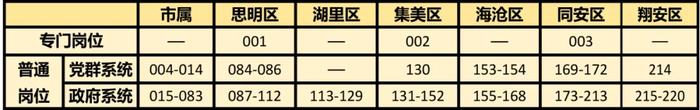 220个岗位、拟聘238人！2024年厦门事业单位招聘即将开始报名→