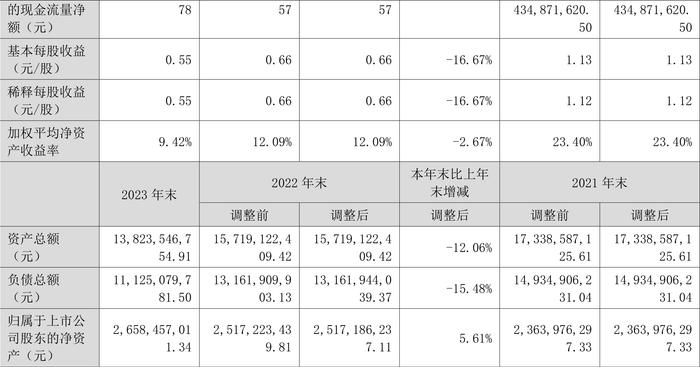 瑞达期货：2023年营收腰斩 净利同比下降16.95%