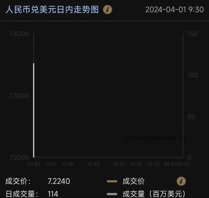 今日汇市晨报（2024年4月1日）：人民币兑美元中间价报7.0938，较前升值12个基点