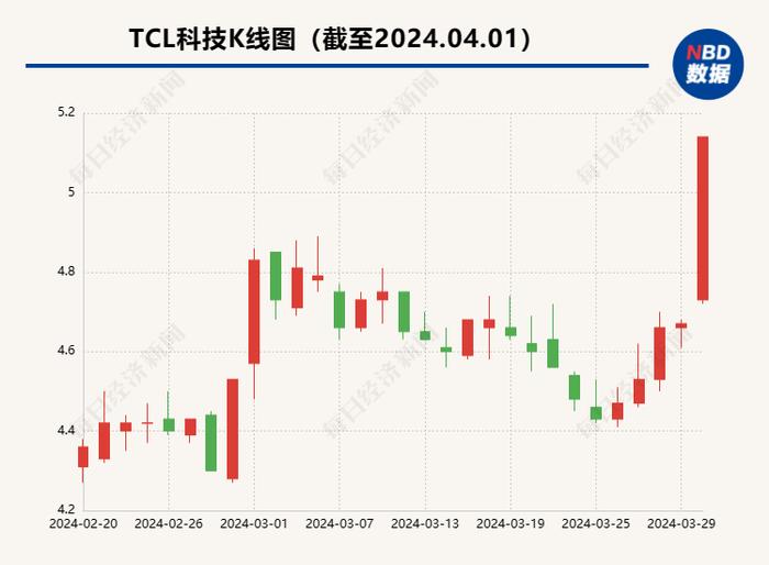 面板股集体走强 业内：预计各主流尺寸TV面板价格持续上涨到二季度中期