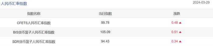 今日汇市晨报（2024年4月1日）：人民币兑美元中间价报7.0938，较前升值12个基点