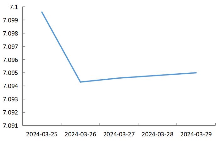 今日汇市晨报（2024年4月1日）：人民币兑美元中间价报7.0938，较前升值12个基点