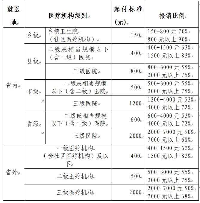 2024年度我市城乡居民医疗保险政策来了→