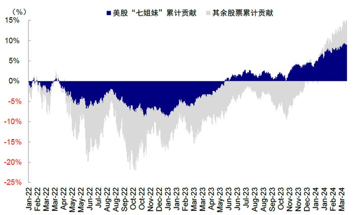 中金｜海外：本轮美股牛市的三大支柱