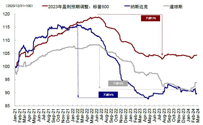 中金｜海外：本轮美股牛市的三大支柱